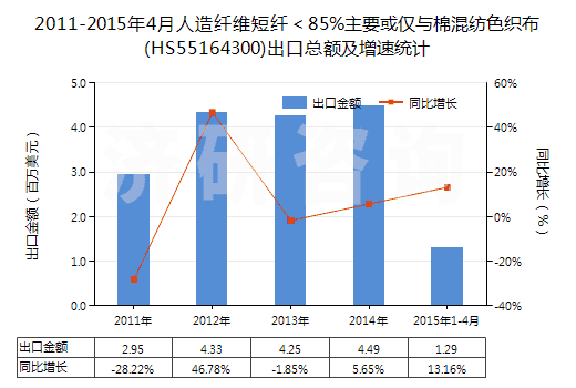 2011-2015年4月人造纖維短纖＜85%主要或僅與棉混紡色織布(HS55164300)出口總額及增速統(tǒng)計(jì)